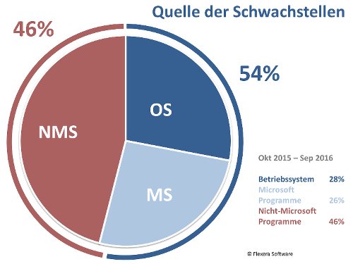 Quelle der Schwachstellen