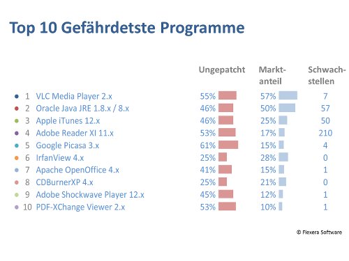 Top 10 Gefährdetste Programme