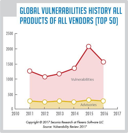 Vulnerabilities