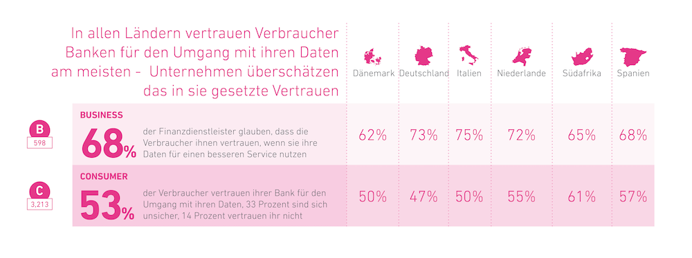 Forrester Studie Daten Vertrauen Bild 1 1000