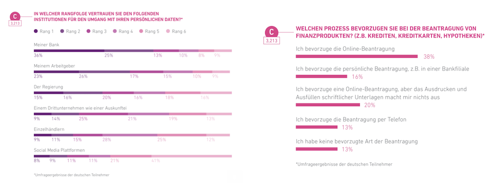 Forrester Studie Daten Vertrauen Bild 2 1000