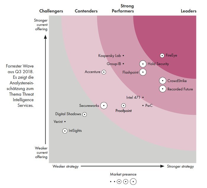 Forrester Wave Q3 2018