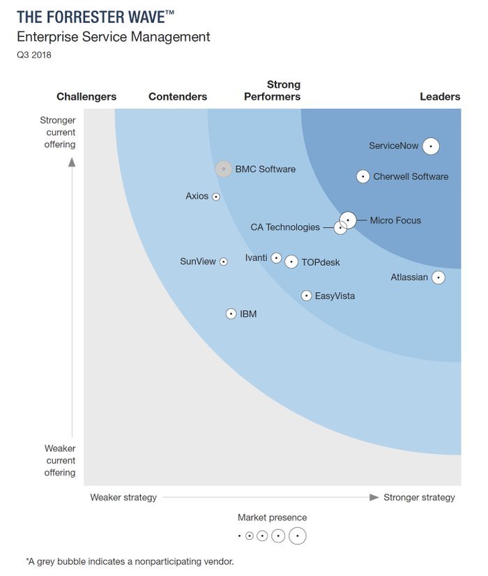 The Forrester Wave™: Enterprise Service Management, Q3 2018