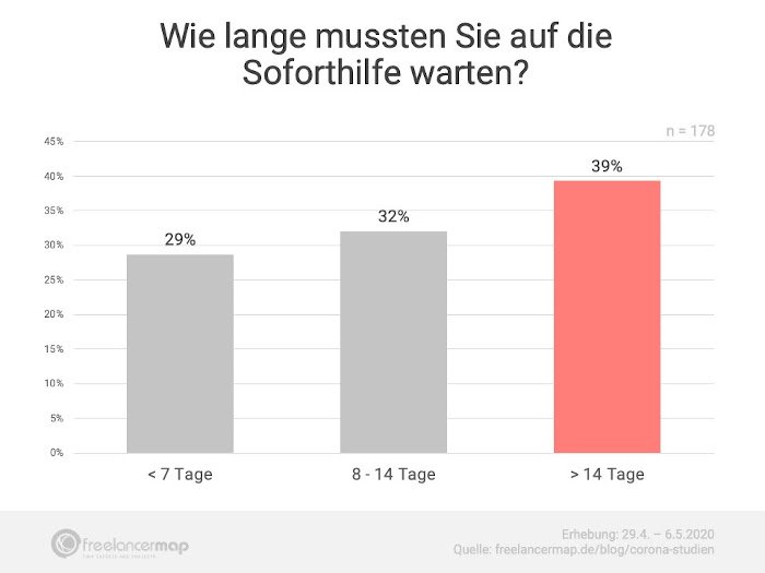 Freelancer Corona Soforthilfe 700