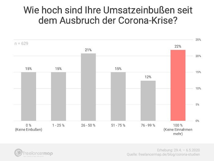 Freelancer Corona Umsatz 700