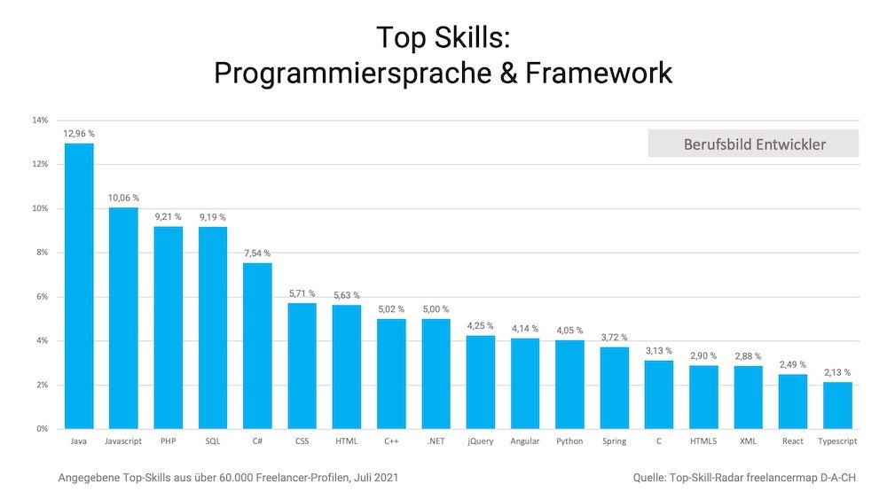 Freelancermap Top Skill Radar 2021 Bild1 1000