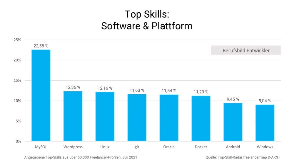 Freelancermap Top Skill Radar 2021 Bild2 1000