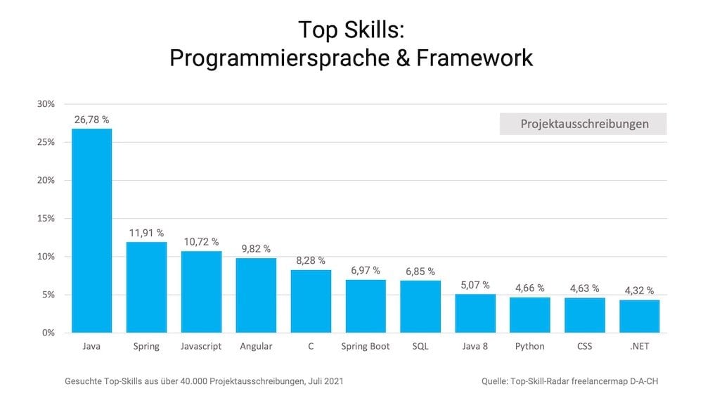 Freelancermap Top Skill Radar 2021 Bild3 1000