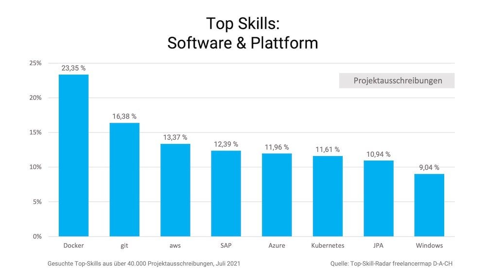 Freelancermap Top Skill Radar 2021 Bild4 1000