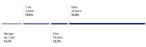 Wie lange sind Sie bereits freiberuflich tätig?