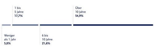 Wie lange waren Sie vor Ihrer freiberuflichen Tätigkeit in Festanstellung(en) tätig?