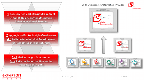 Full IT Business Transformation