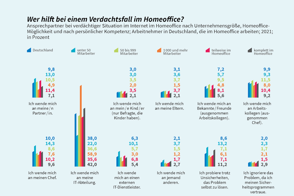 GDATA Cybersicherheit Verdachtsfall Homeoffice 1000