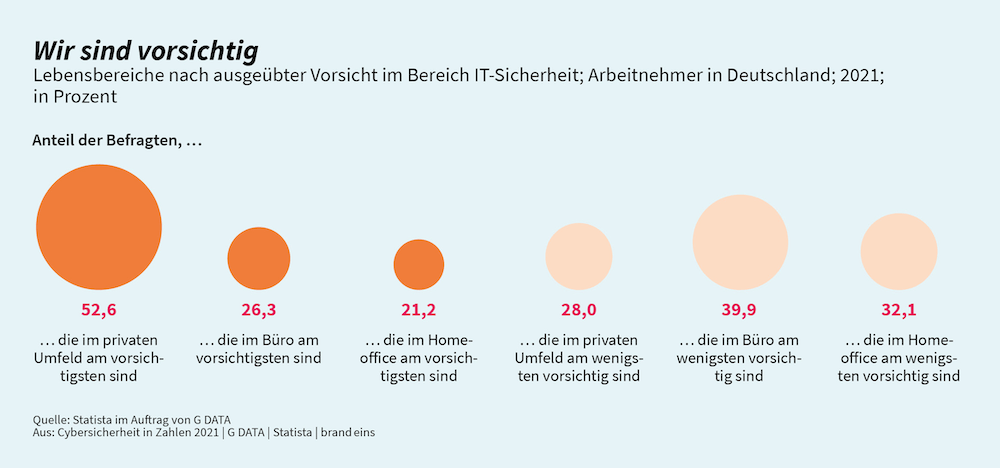 GDATA Cybersicherheit in Zahlen Vorsicht 1000