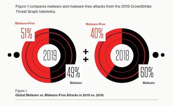 GTR 2020 Global Malware vs. Maleware Free Attacks in