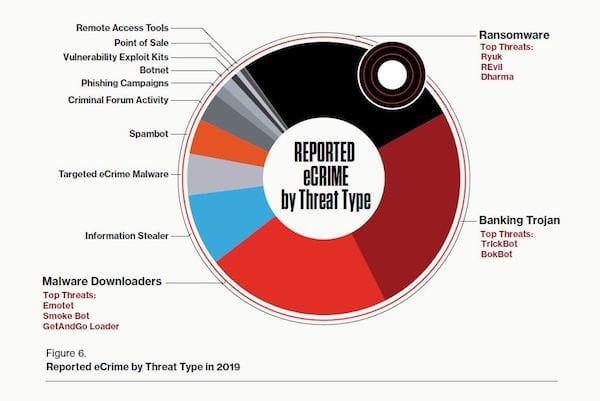 GTR 2020 Reported eCrime by Threat Type in 2019