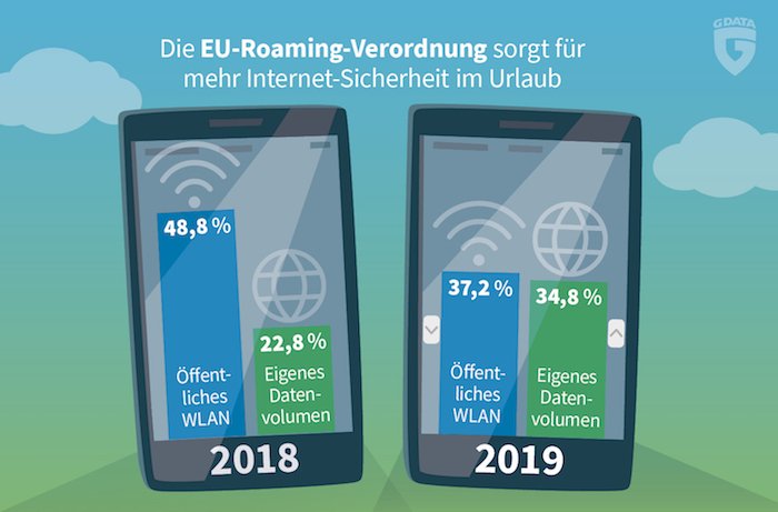 EU-Roaming-Verordnung