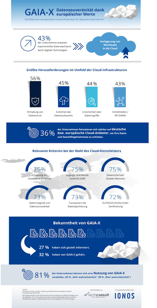 Gaia X Ueberblick 2021 ionos techconsu fografik studie 1000