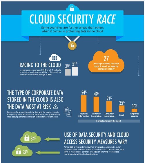 Cloud Security Studie