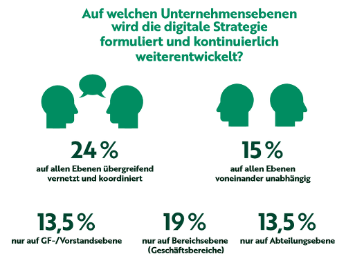 Auf welchen Unternehmensebenen wir die digitale Strategie formuliert