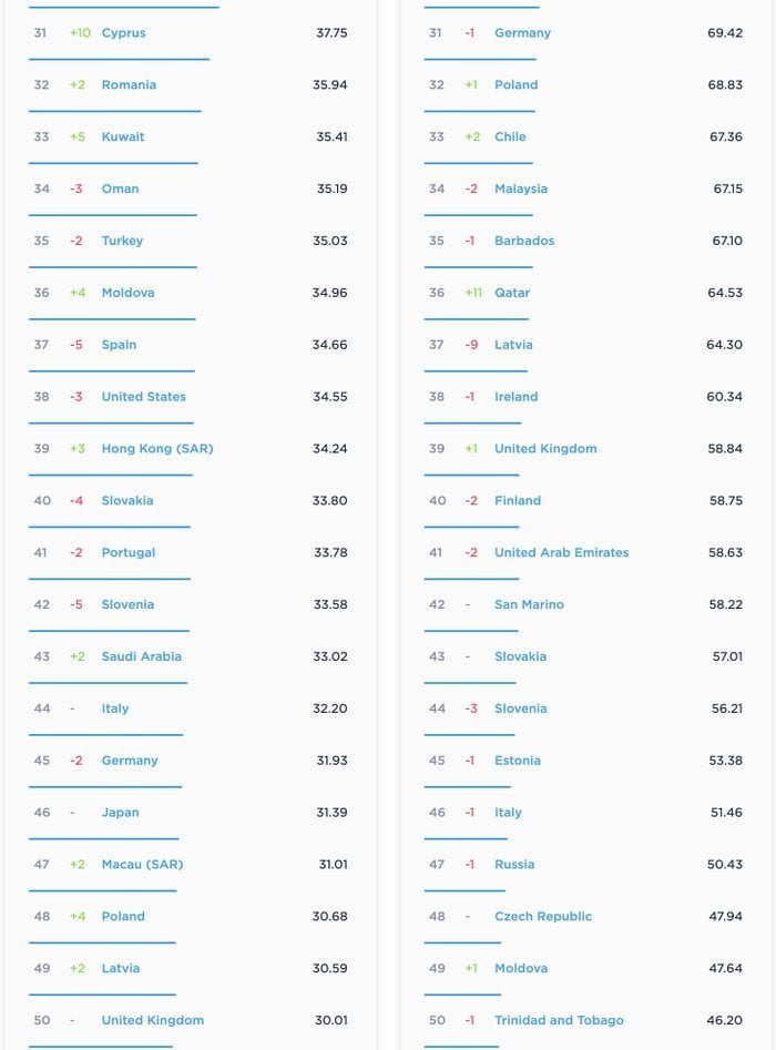 Global Speed 31-50