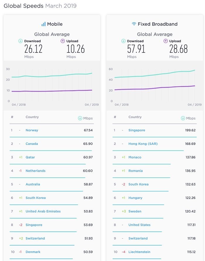 Global Speed Top 10