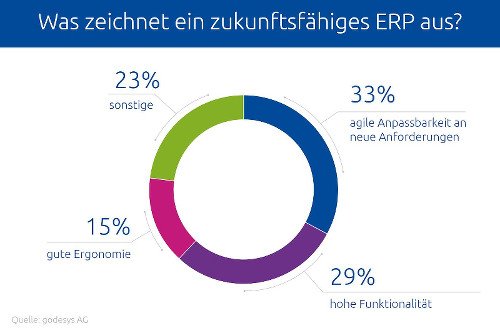 Was zeichnet ein zukunftsfähiges ERP aus?