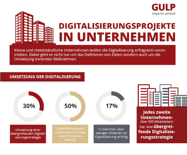 Umsetzung der Digitalisierung