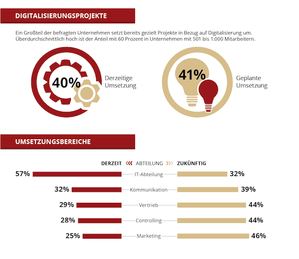 Digitalisierungsprojekte und Umsetzungsbereiche