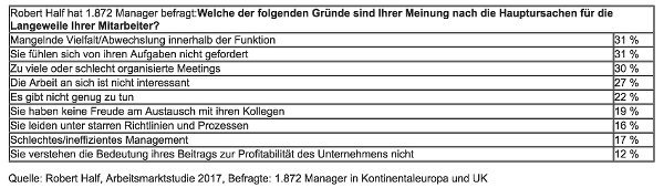 Arbeitsmarkt Studie