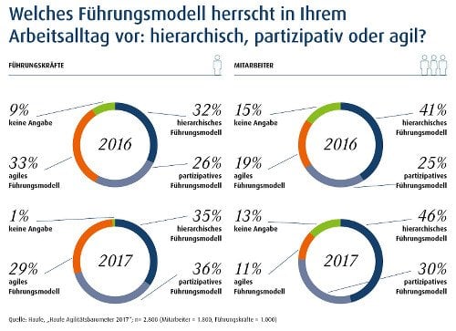 Welches Führungsmodell herrscht in Ihrem Arbeitsalltag vor