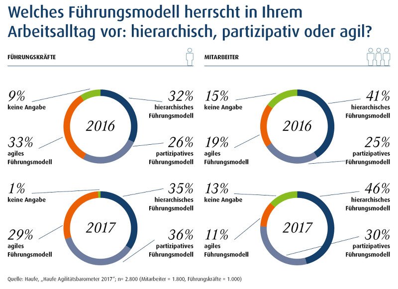 Moderne Fuhrung Von Wegen It Daily Net