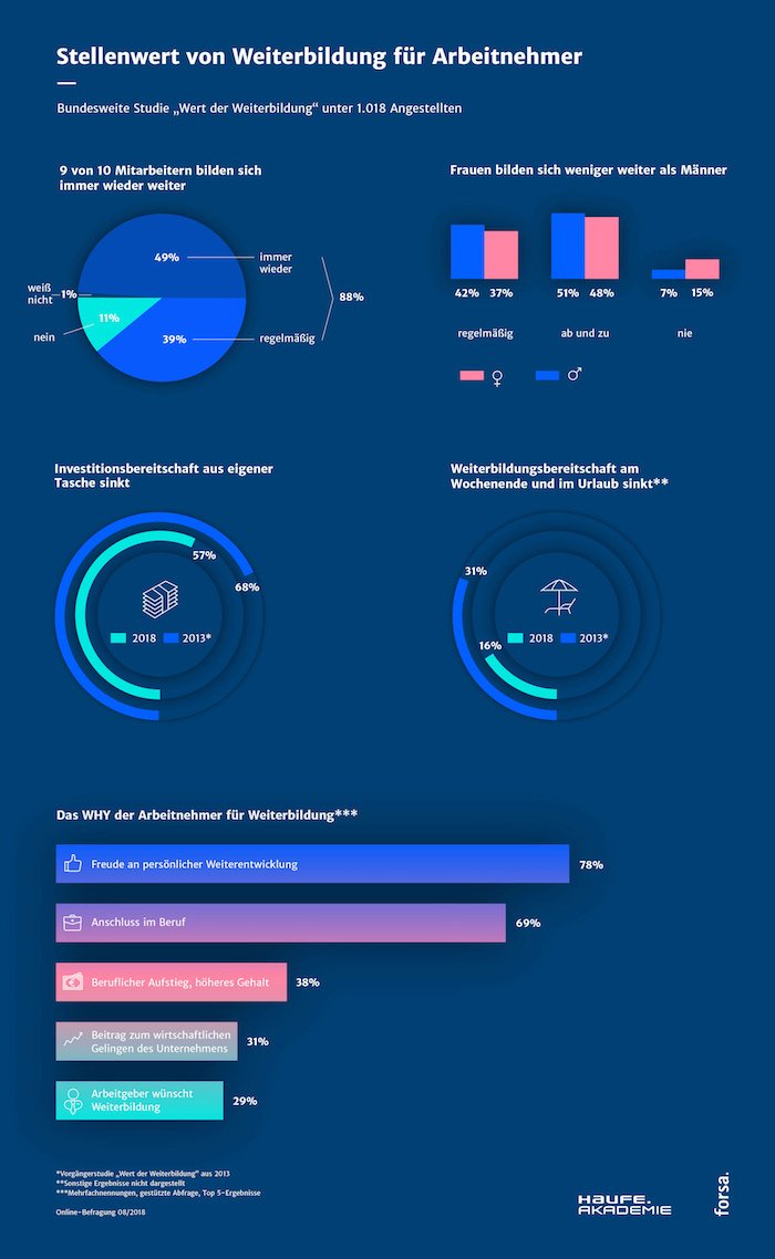 Stellenwert Weiterbildung