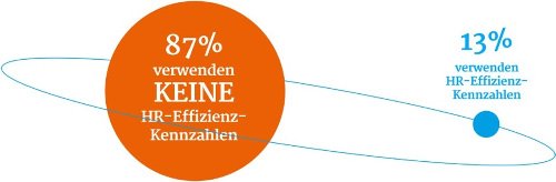 Effizienz der  Personalabteilung wird  kaum gemessen