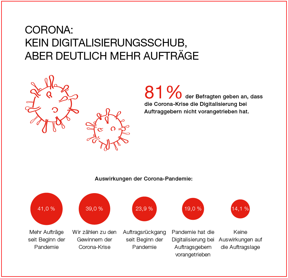 Hiscox Corona Digitalisierungsschub