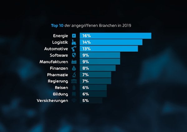 Angegriffene Branchen