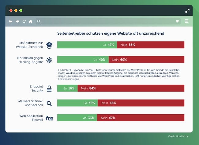 Website Sicherheit