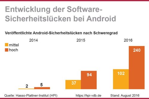 HPI Software-Sicherheitslücken