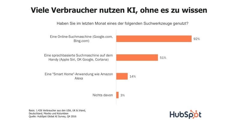 KI nutzen ohne es zu wissen