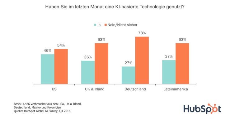 KI-basierte Technologie im Monat