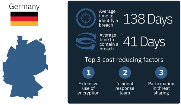 Ergebnisse der "Cost of a Data Breach"-Studie 2018 für Deutschland