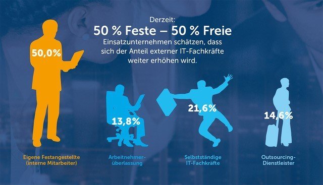 IDG Freiberufler Studie