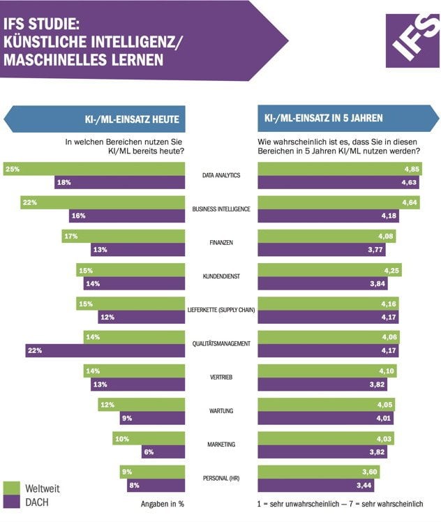 IFS Studie: KI/ML