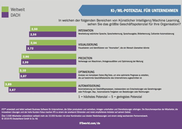 KI-/ML-Potenzial für Unternehmen