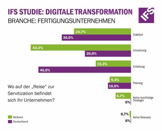 Digitale Transformation 