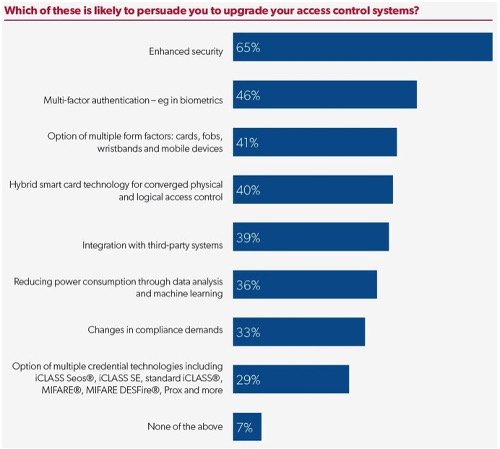 Wich of these is likely to persuade you to upgrade your access control systems?