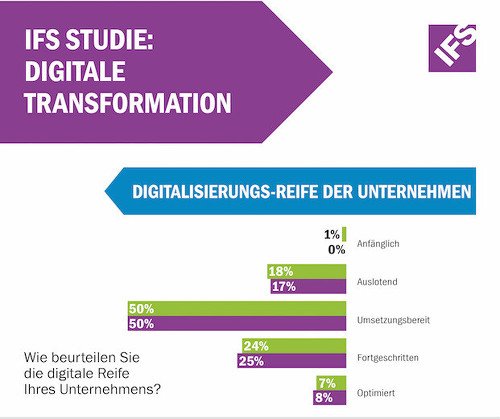 Digitalisierungs-Reife in Unternehmen