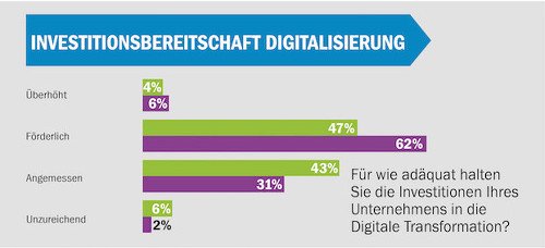 Investitionsbereitschaft Digitalisierung