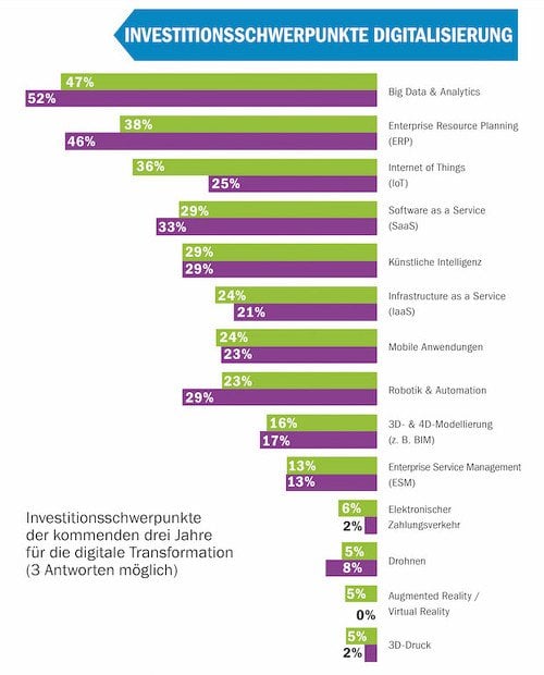 Investitionsschwerpunkte Digitalisierung