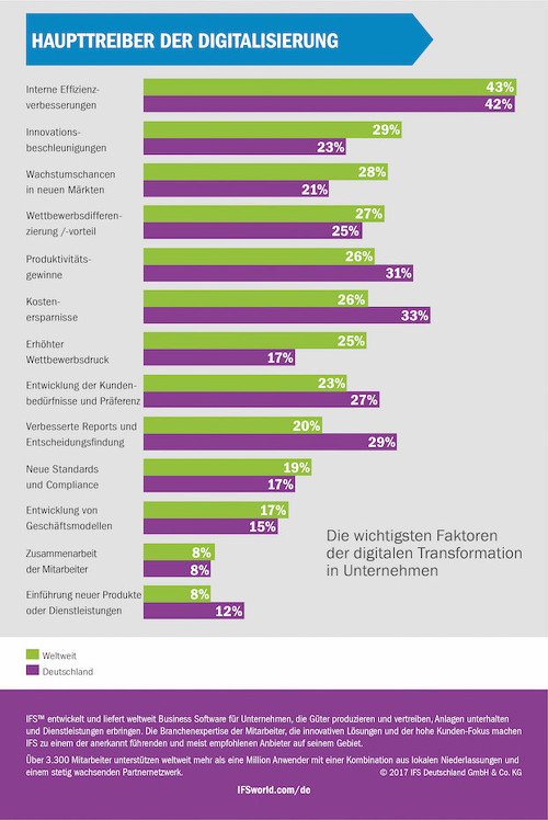 Haupttreiber der Digitalisierung